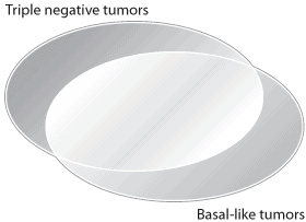 Triple Negative-basal Like Tumors Venn Diagram